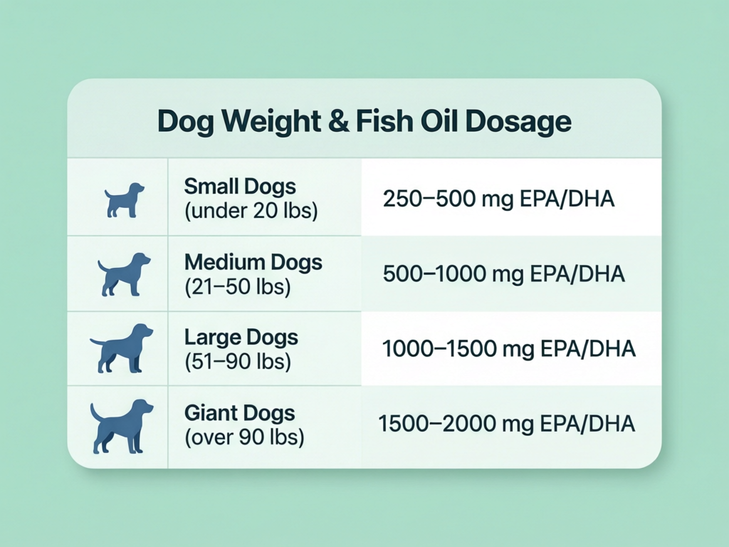 Weight-based fish oil dosing guide for dogs